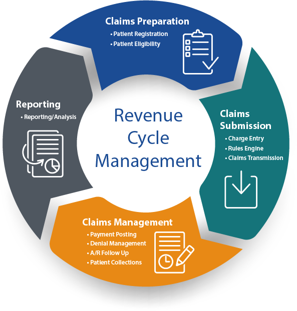 Revenue Cycle Management